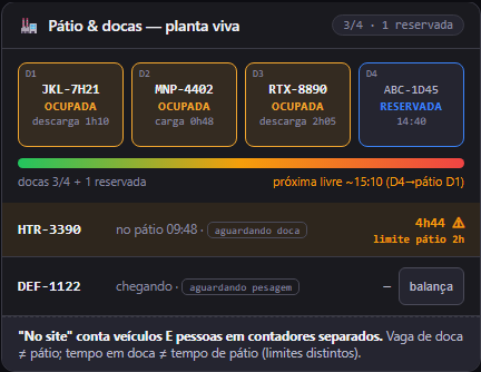 Tela 06 — Pátio e docas — a planta viva: Controle de Acesso